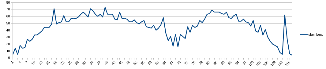 nur dbm_best als Kurve dargestellt