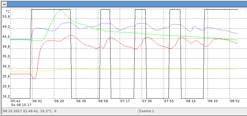 Screenshot von LoggerView: Meine Zirkulationspumpen-Steuerung hat den ersten Morgen gearbeitet